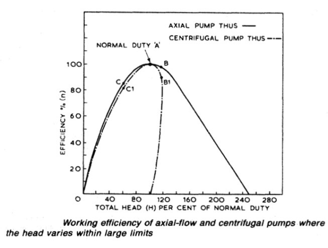 Working efficiency of axial-flow and centrifugal pumps where the head varies within large limits